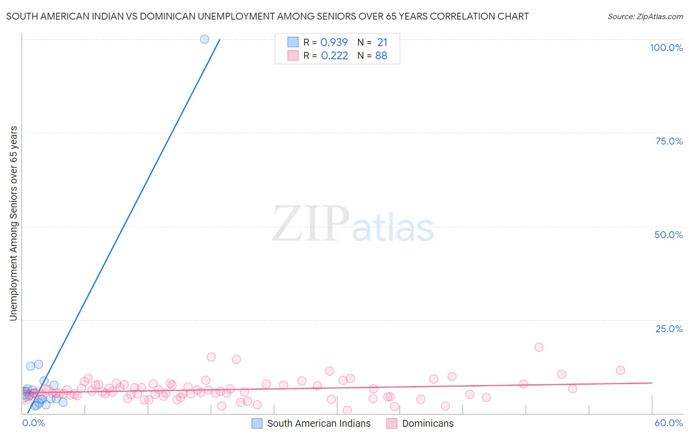 South American Indian vs Dominican Unemployment Among Seniors over 65 years