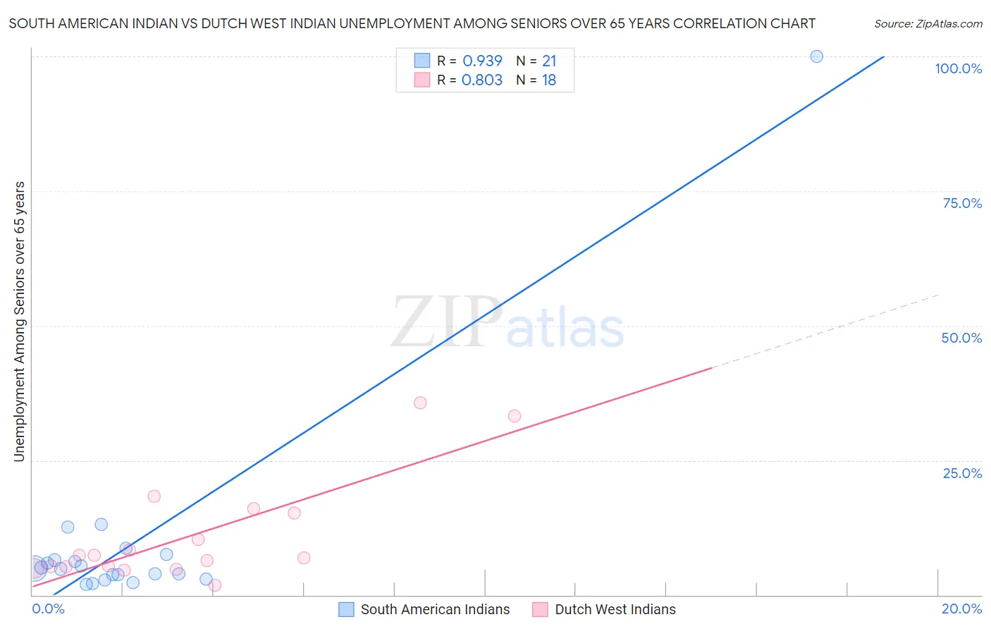 South American Indian vs Dutch West Indian Unemployment Among Seniors over 65 years