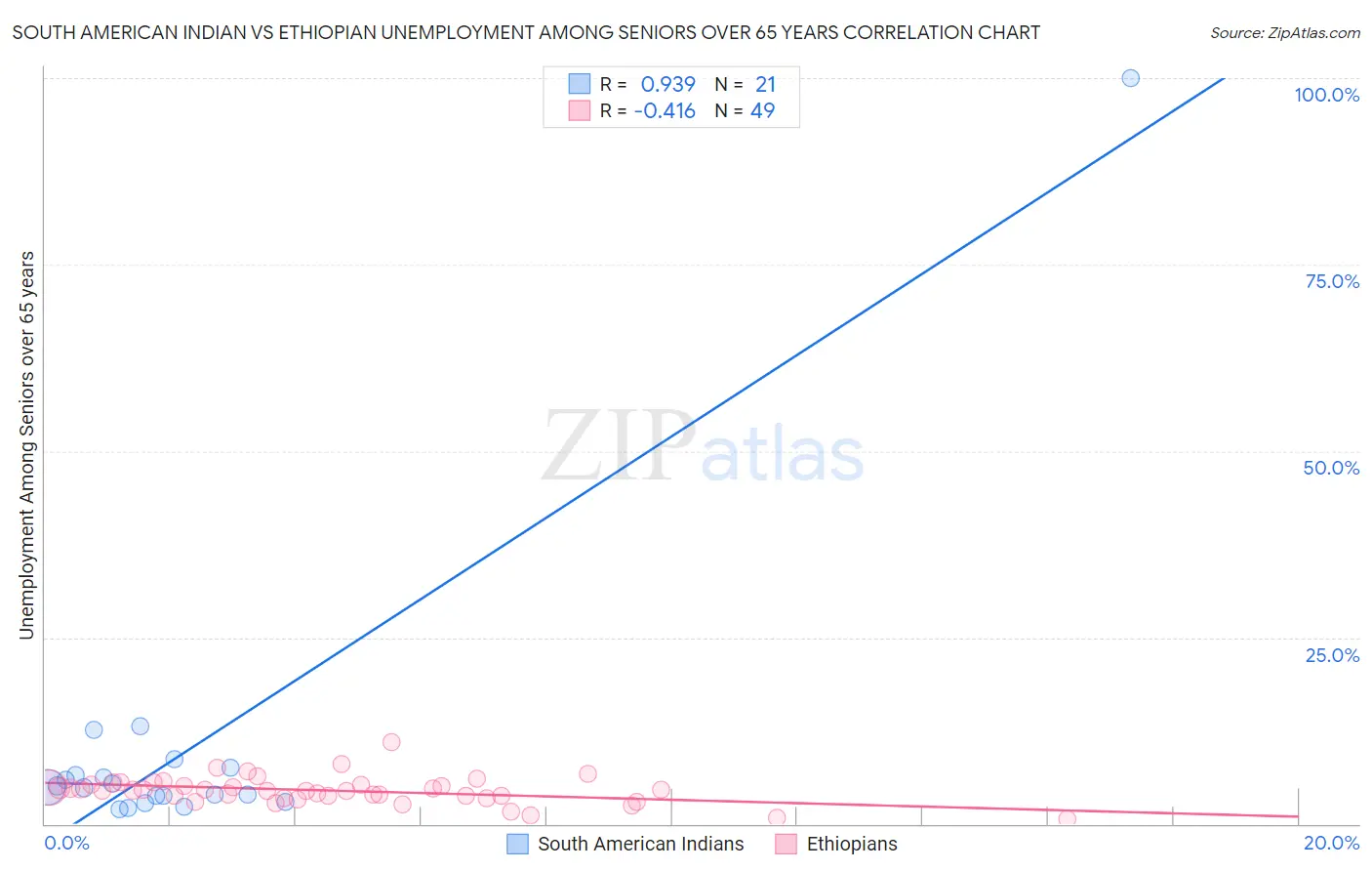 South American Indian vs Ethiopian Unemployment Among Seniors over 65 years