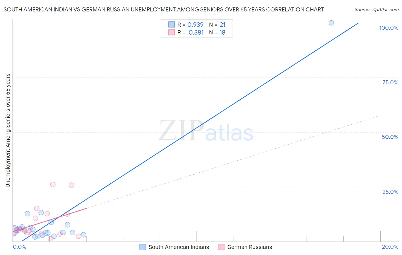 South American Indian vs German Russian Unemployment Among Seniors over 65 years
