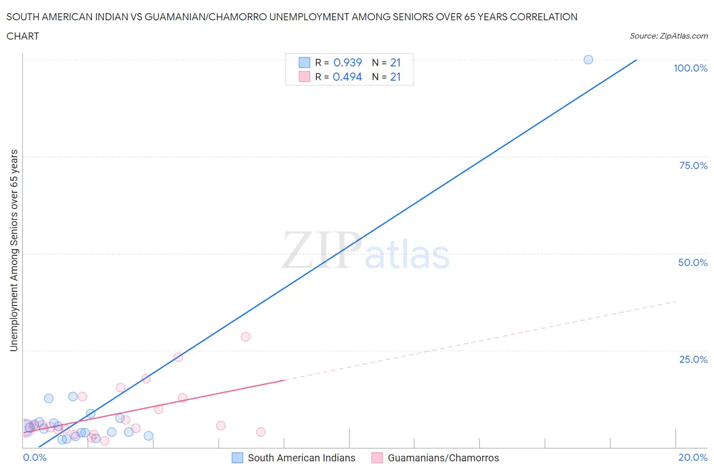 South American Indian vs Guamanian/Chamorro Unemployment Among Seniors over 65 years