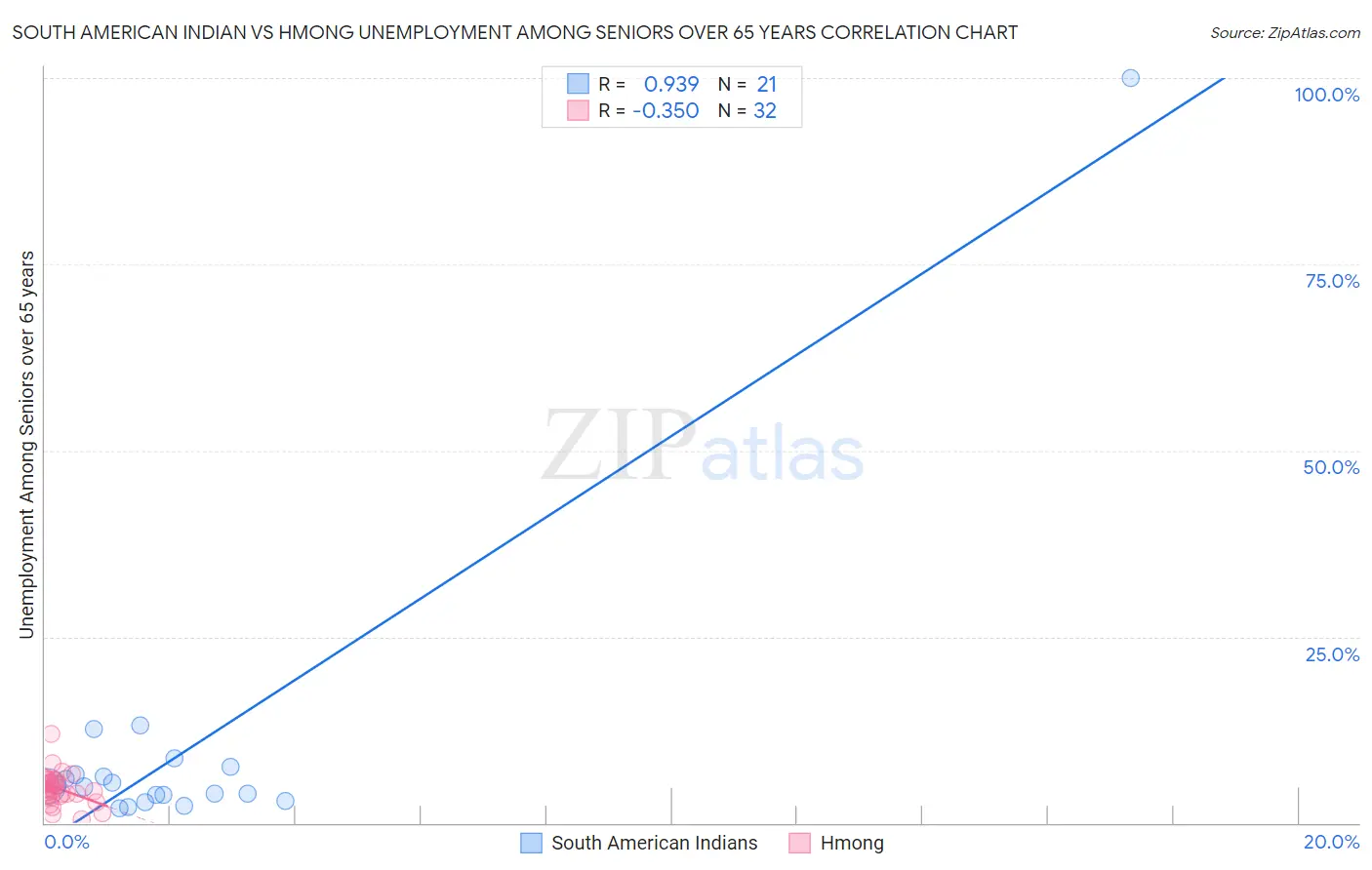 South American Indian vs Hmong Unemployment Among Seniors over 65 years