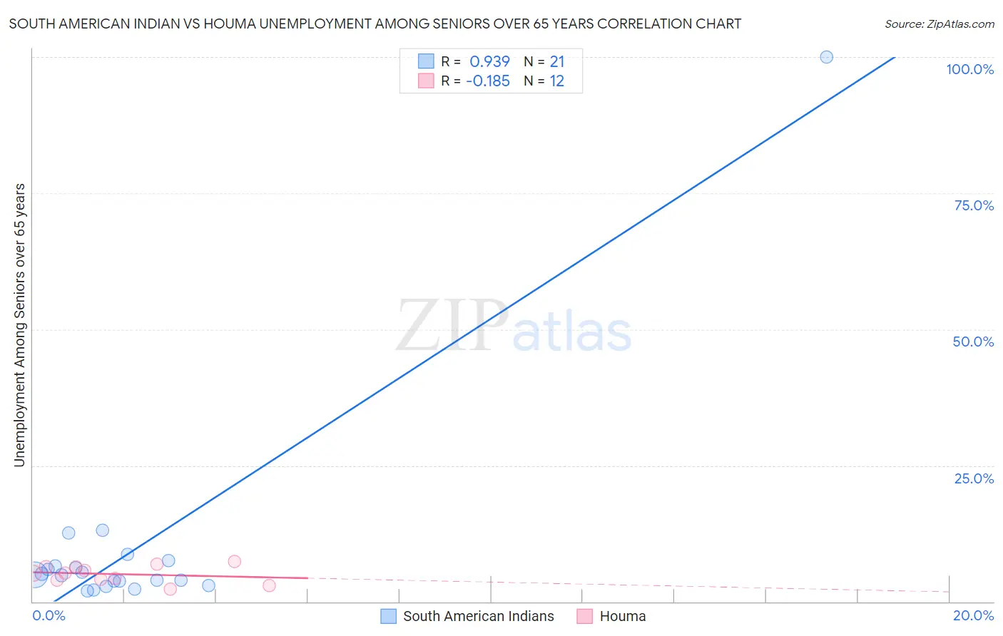South American Indian vs Houma Unemployment Among Seniors over 65 years