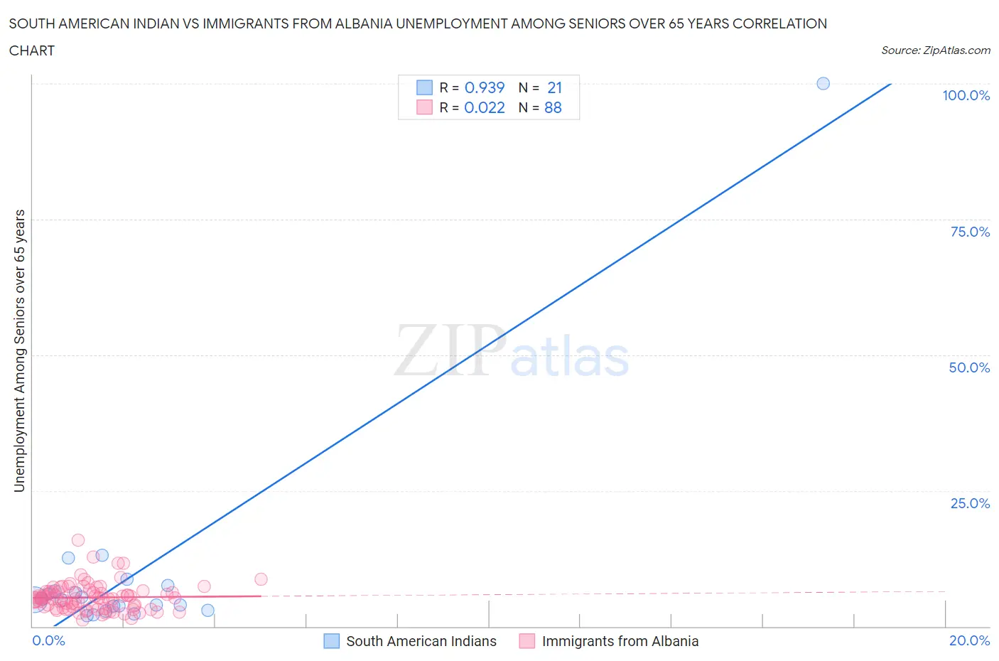 South American Indian vs Immigrants from Albania Unemployment Among Seniors over 65 years