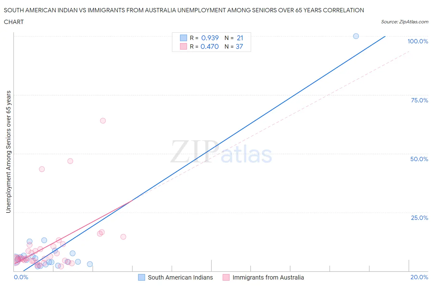 South American Indian vs Immigrants from Australia Unemployment Among Seniors over 65 years