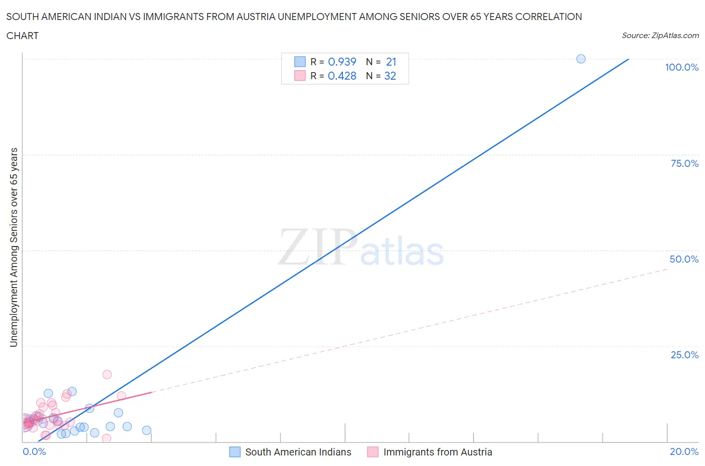 South American Indian vs Immigrants from Austria Unemployment Among Seniors over 65 years