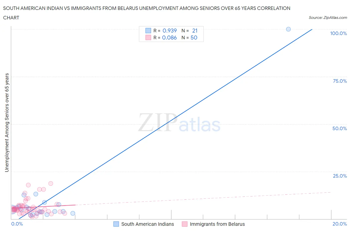 South American Indian vs Immigrants from Belarus Unemployment Among Seniors over 65 years
