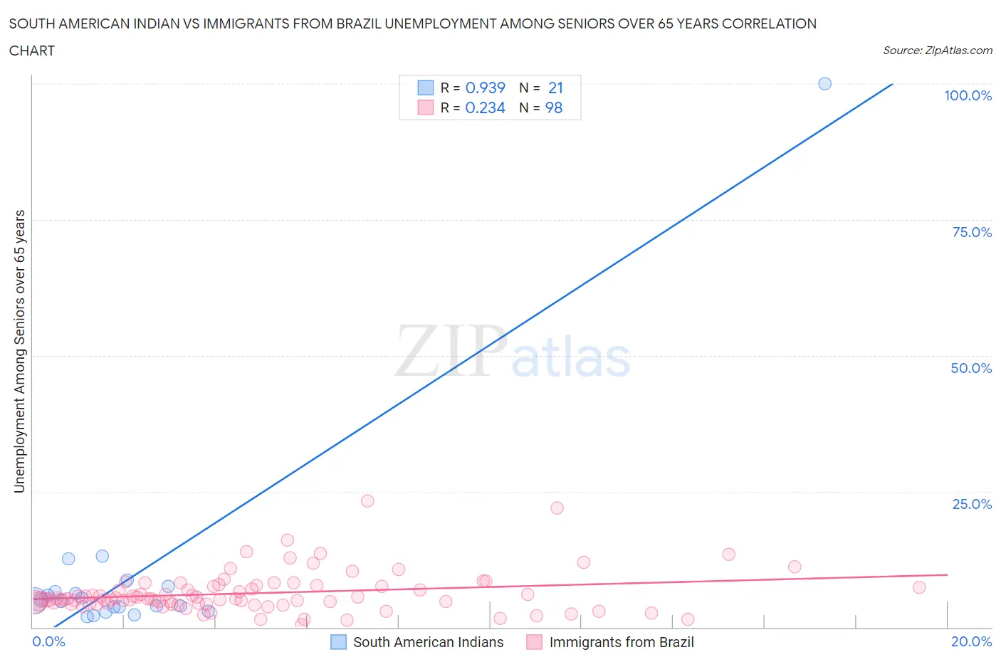 South American Indian vs Immigrants from Brazil Unemployment Among Seniors over 65 years