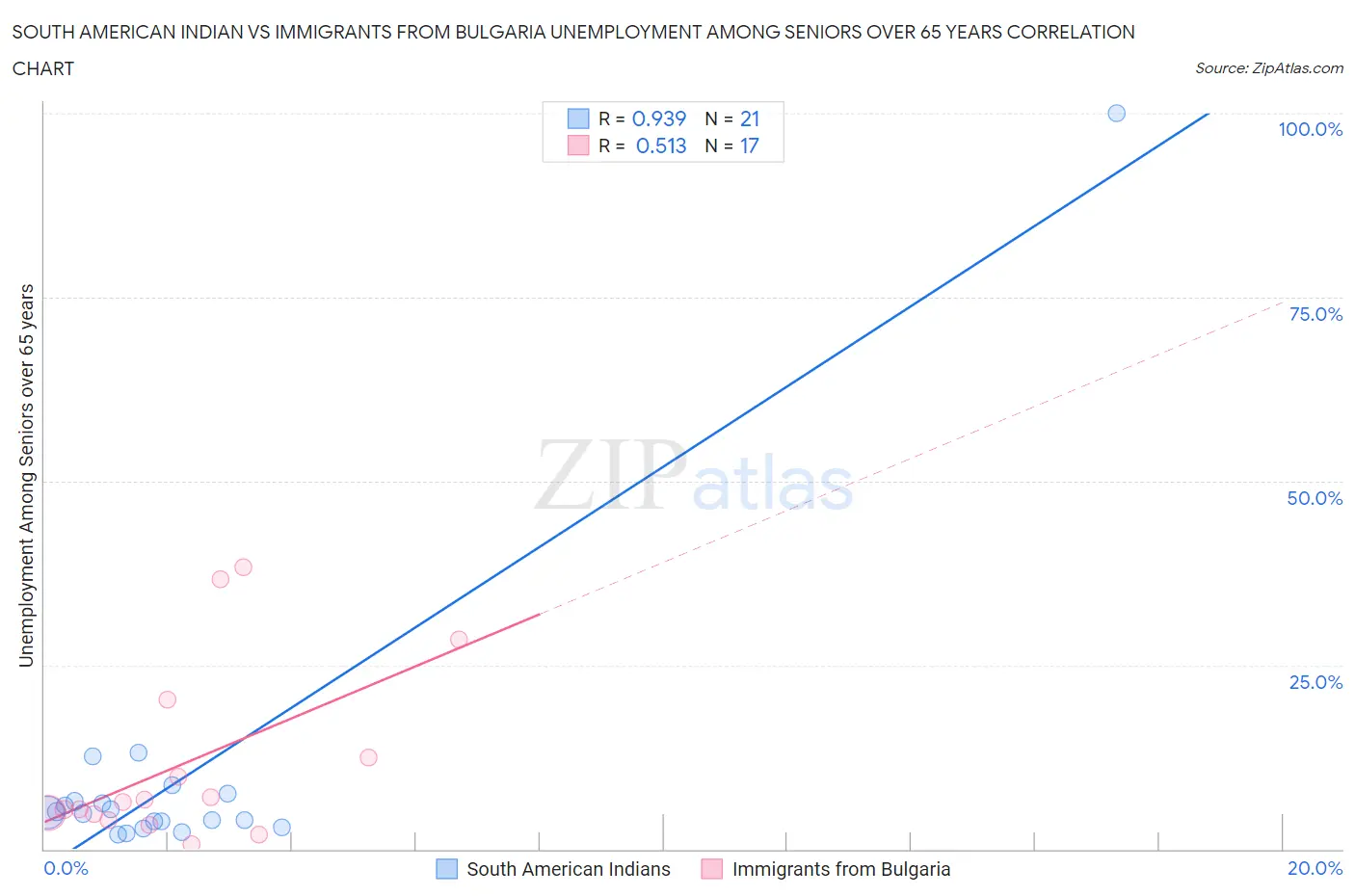 South American Indian vs Immigrants from Bulgaria Unemployment Among Seniors over 65 years