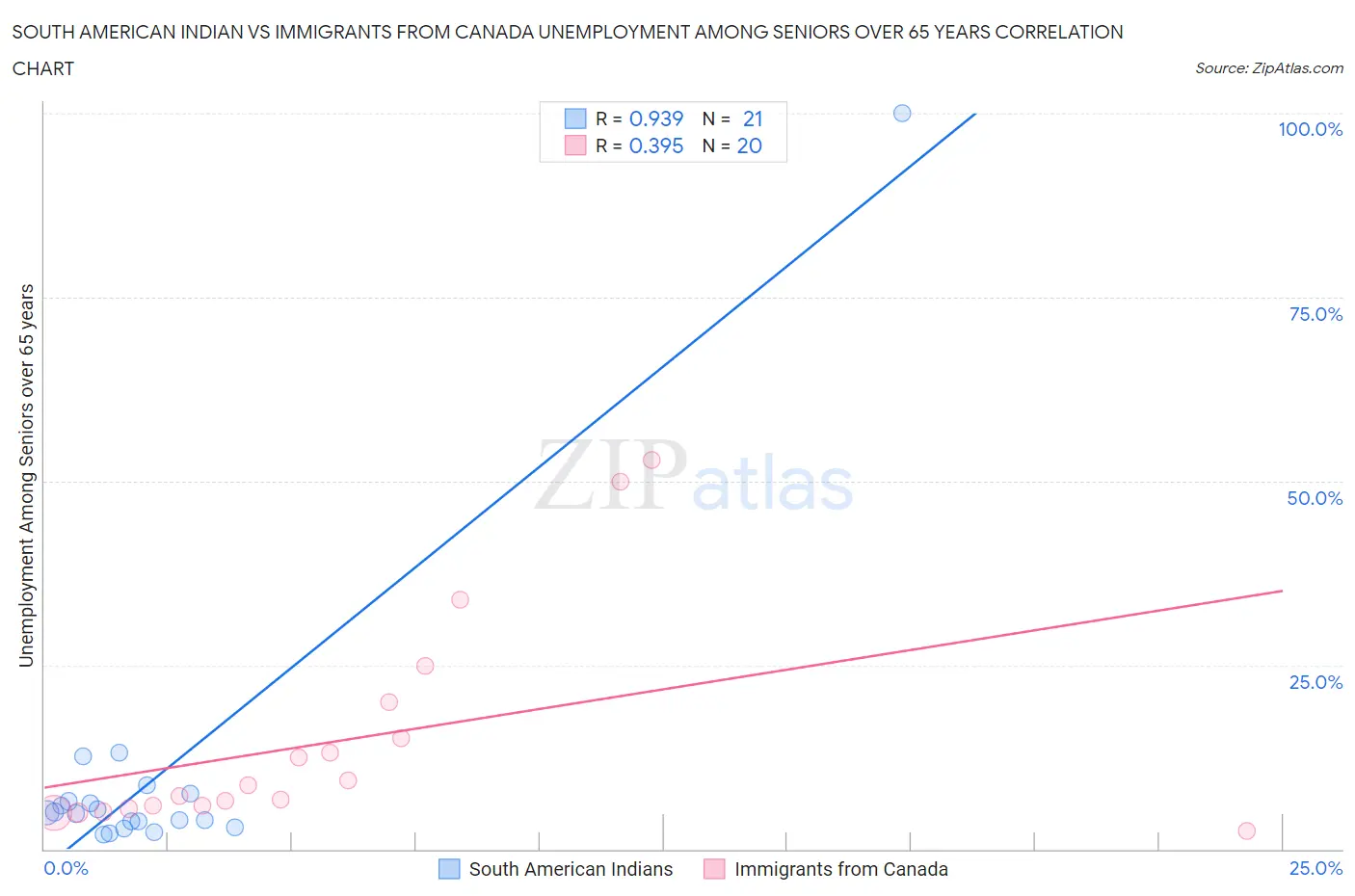 South American Indian vs Immigrants from Canada Unemployment Among Seniors over 65 years