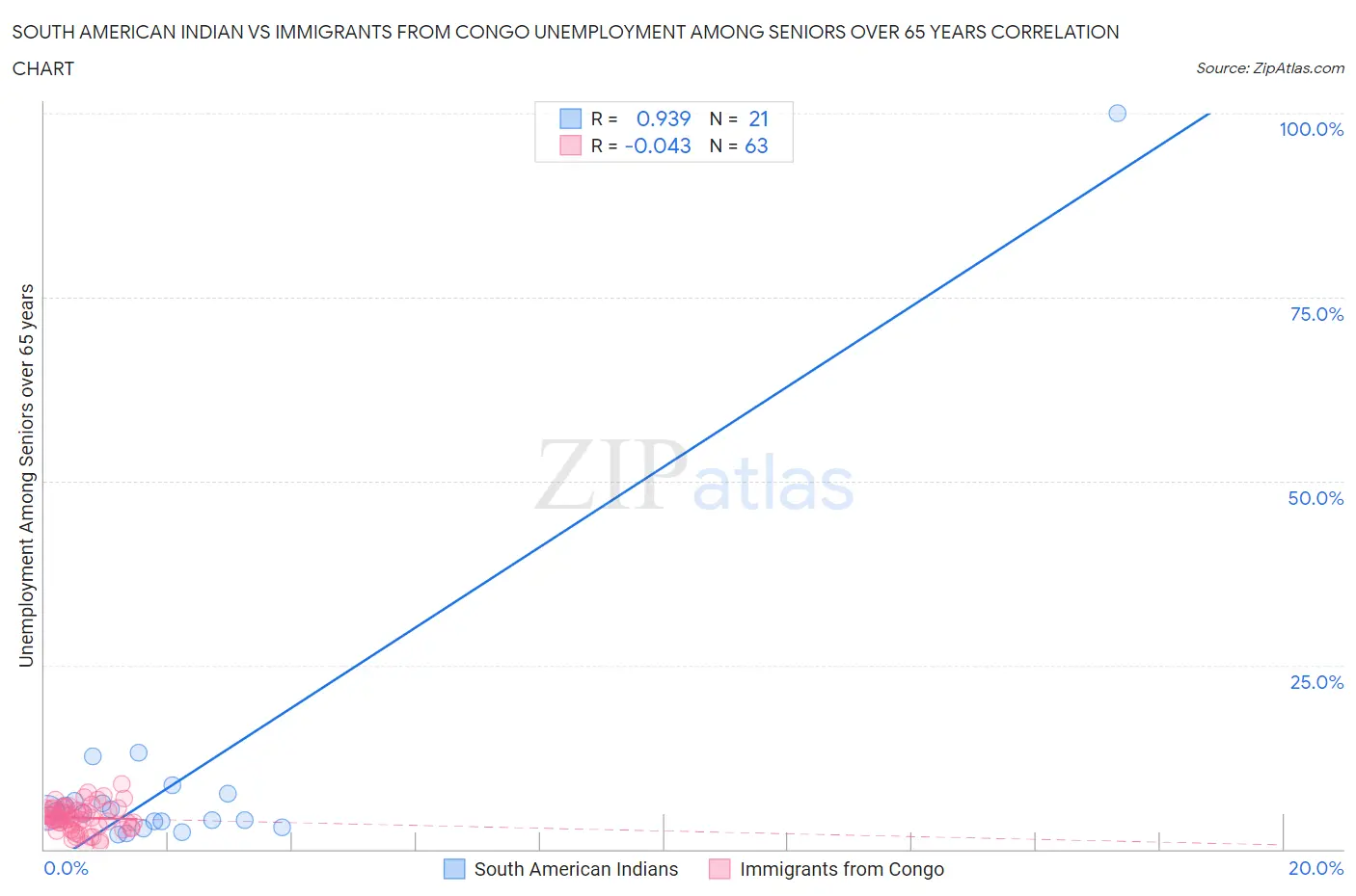 South American Indian vs Immigrants from Congo Unemployment Among Seniors over 65 years