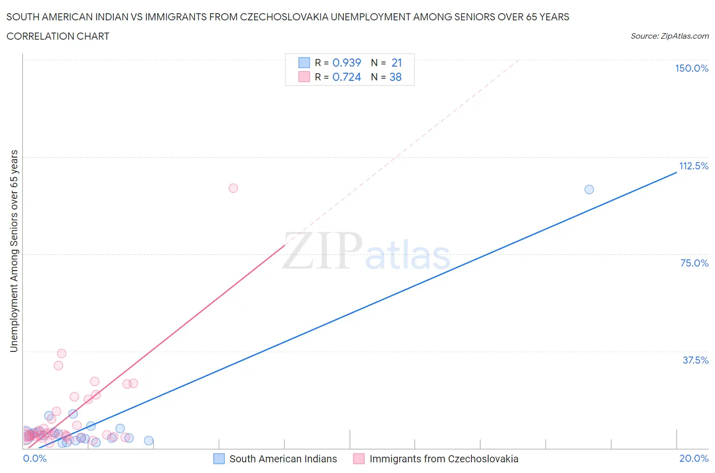 South American Indian vs Immigrants from Czechoslovakia Unemployment Among Seniors over 65 years