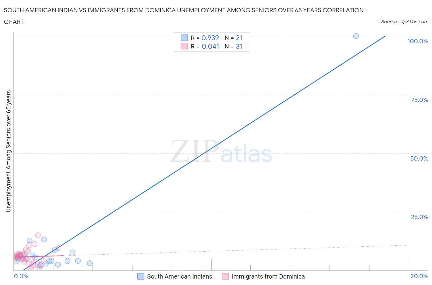 South American Indian vs Immigrants from Dominica Unemployment Among Seniors over 65 years