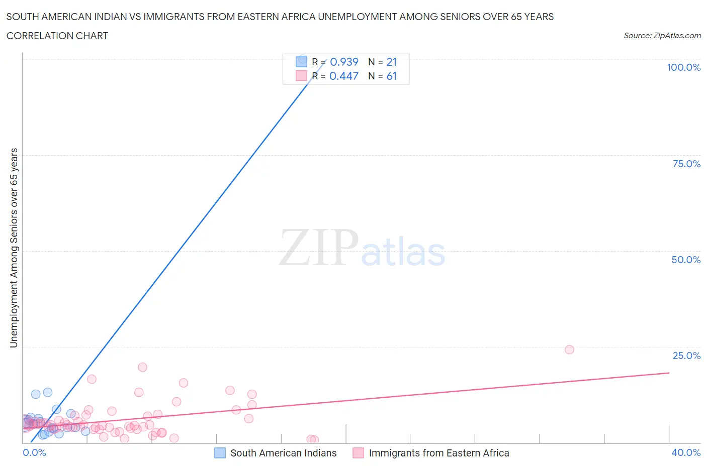 South American Indian vs Immigrants from Eastern Africa Unemployment Among Seniors over 65 years