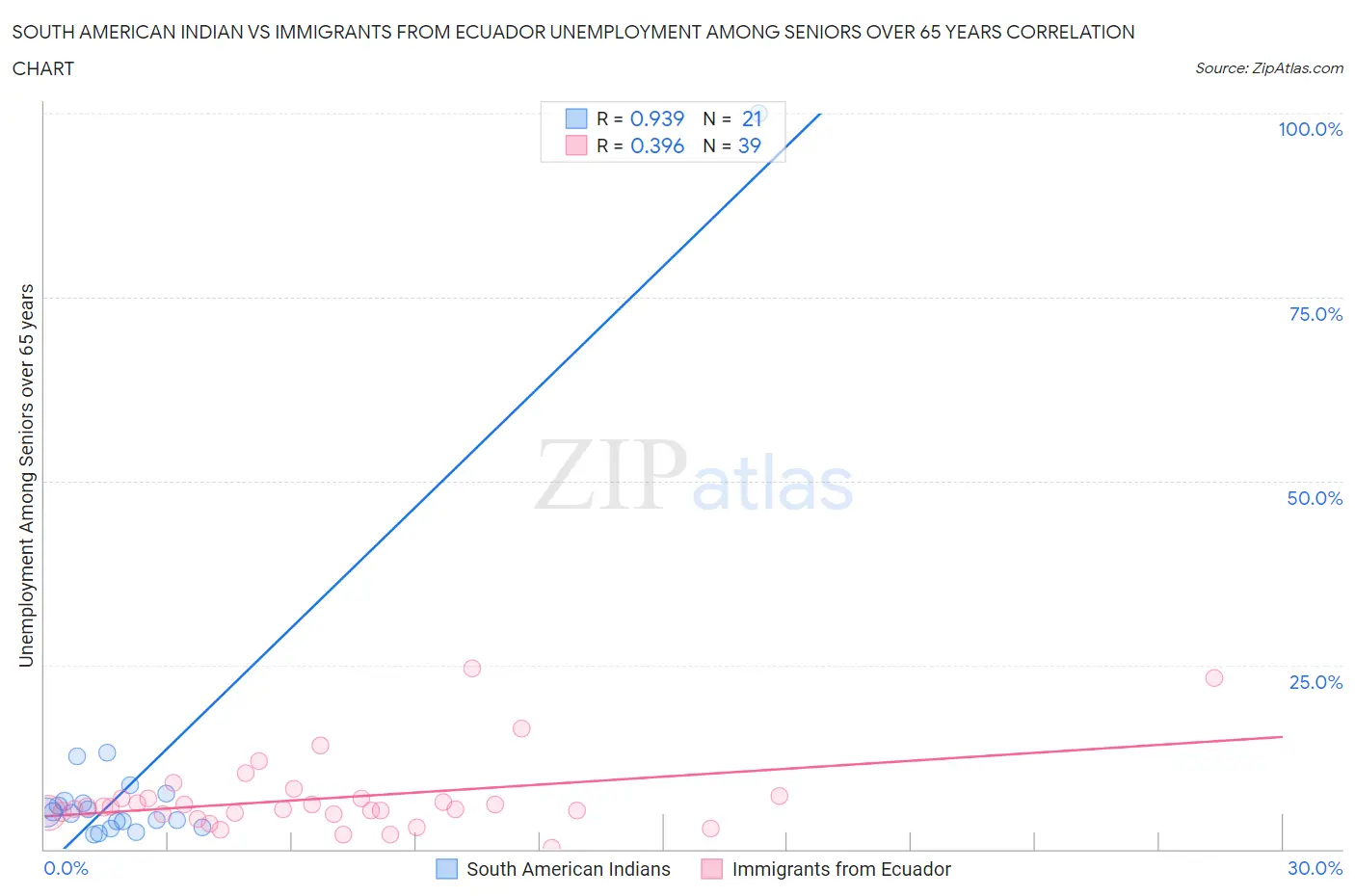 South American Indian vs Immigrants from Ecuador Unemployment Among Seniors over 65 years