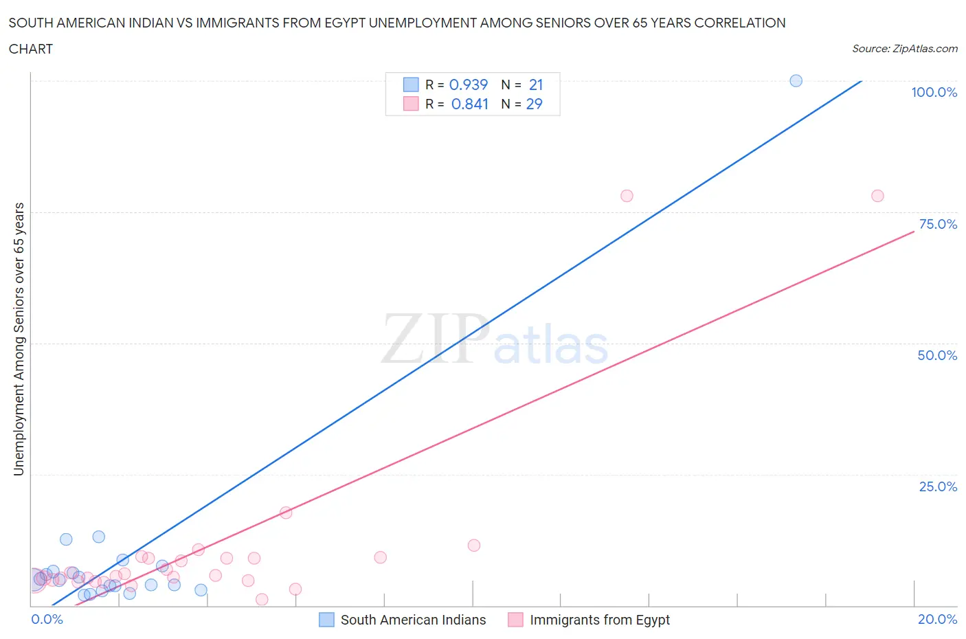 South American Indian vs Immigrants from Egypt Unemployment Among Seniors over 65 years
