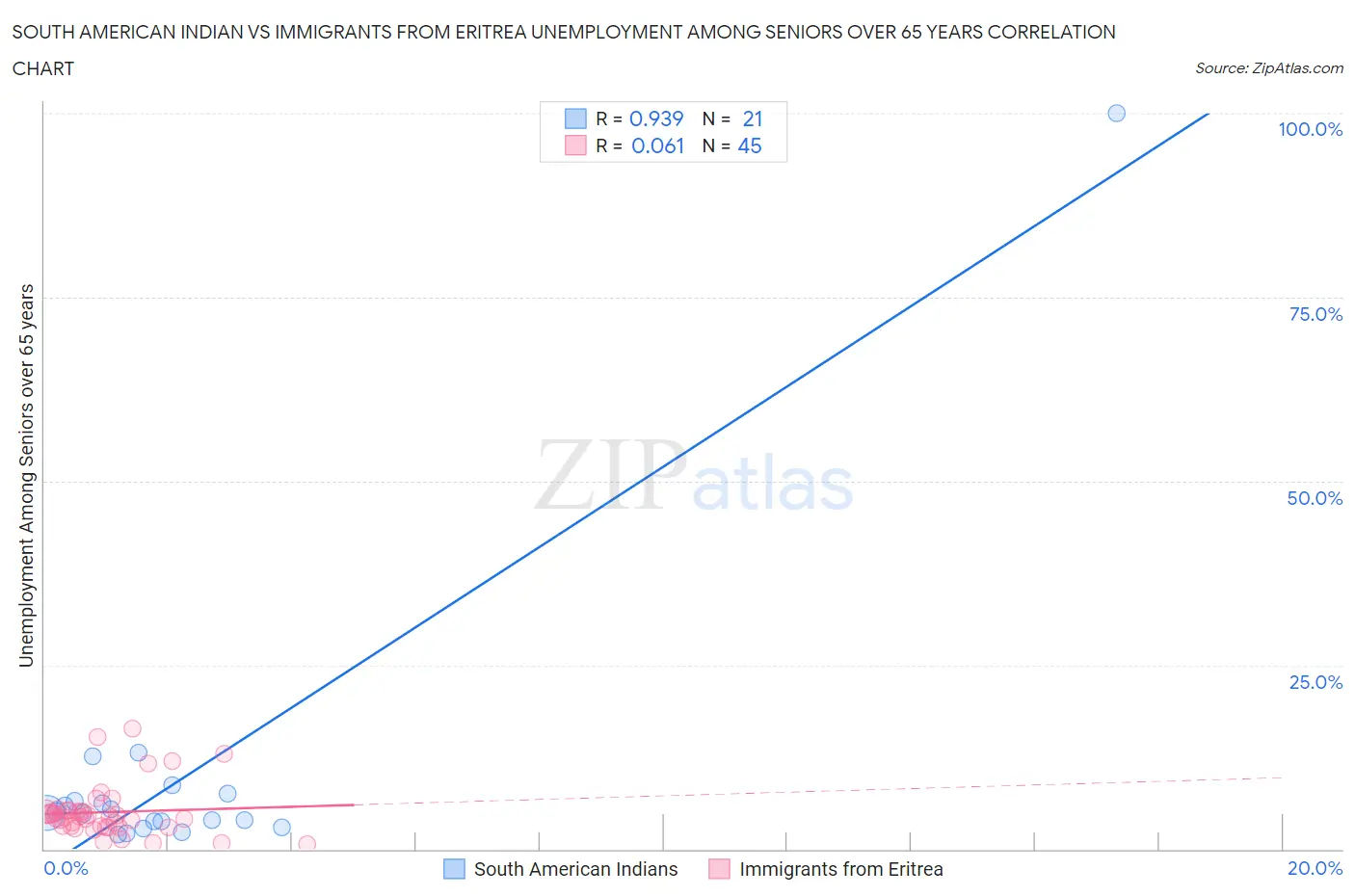 South American Indian vs Immigrants from Eritrea Unemployment Among Seniors over 65 years