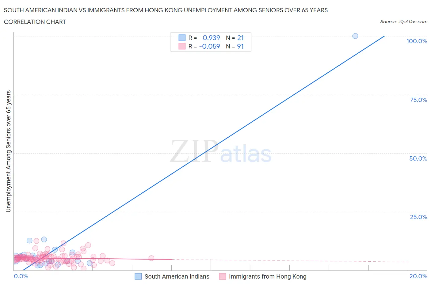 South American Indian vs Immigrants from Hong Kong Unemployment Among Seniors over 65 years