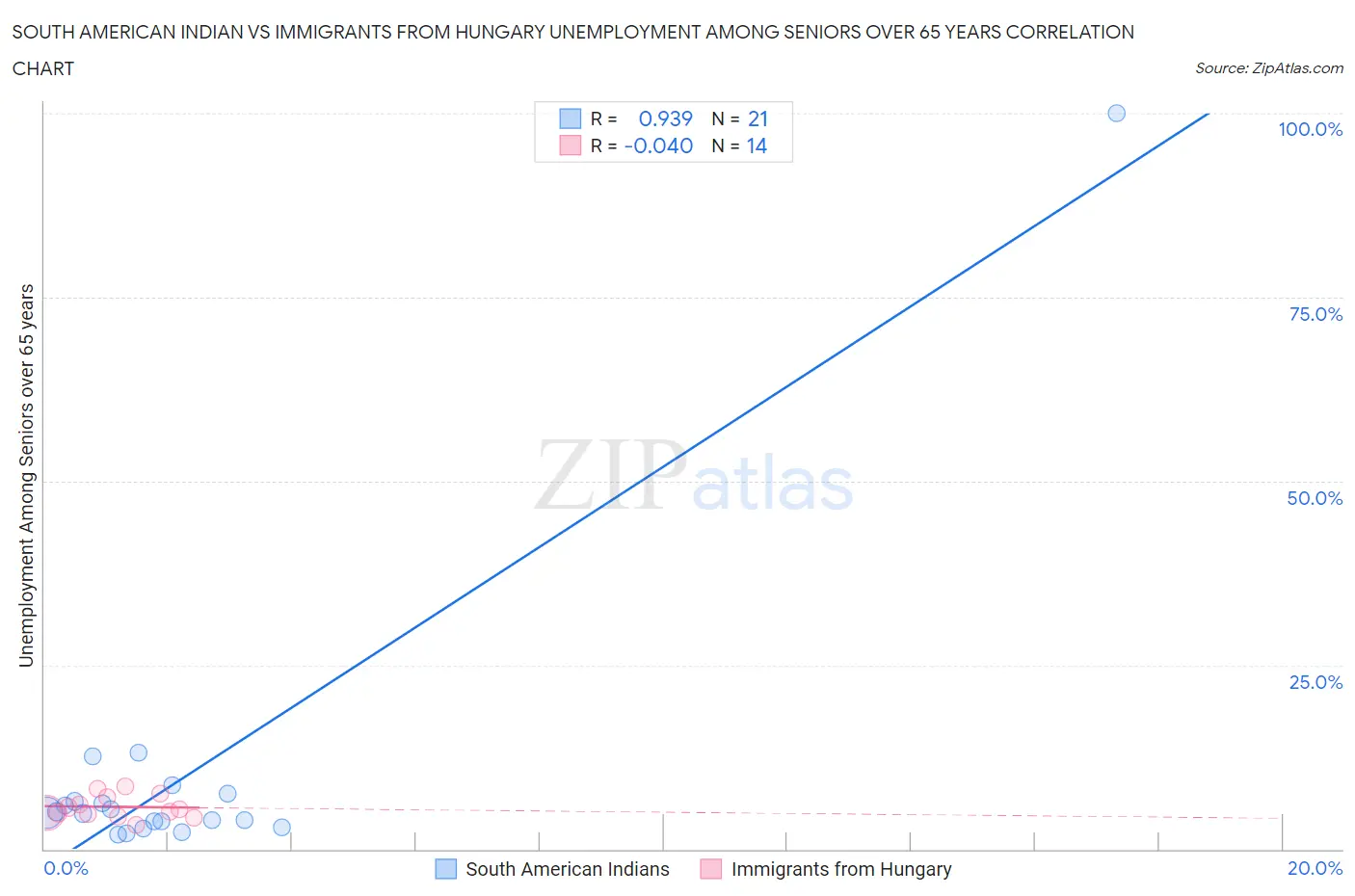 South American Indian vs Immigrants from Hungary Unemployment Among Seniors over 65 years