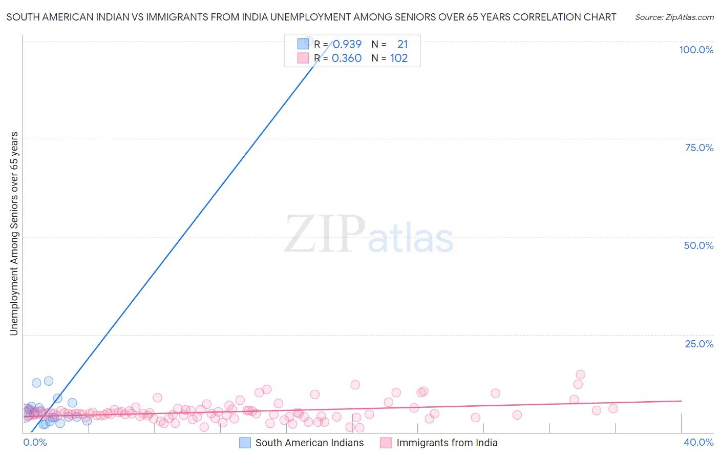 South American Indian vs Immigrants from India Unemployment Among Seniors over 65 years