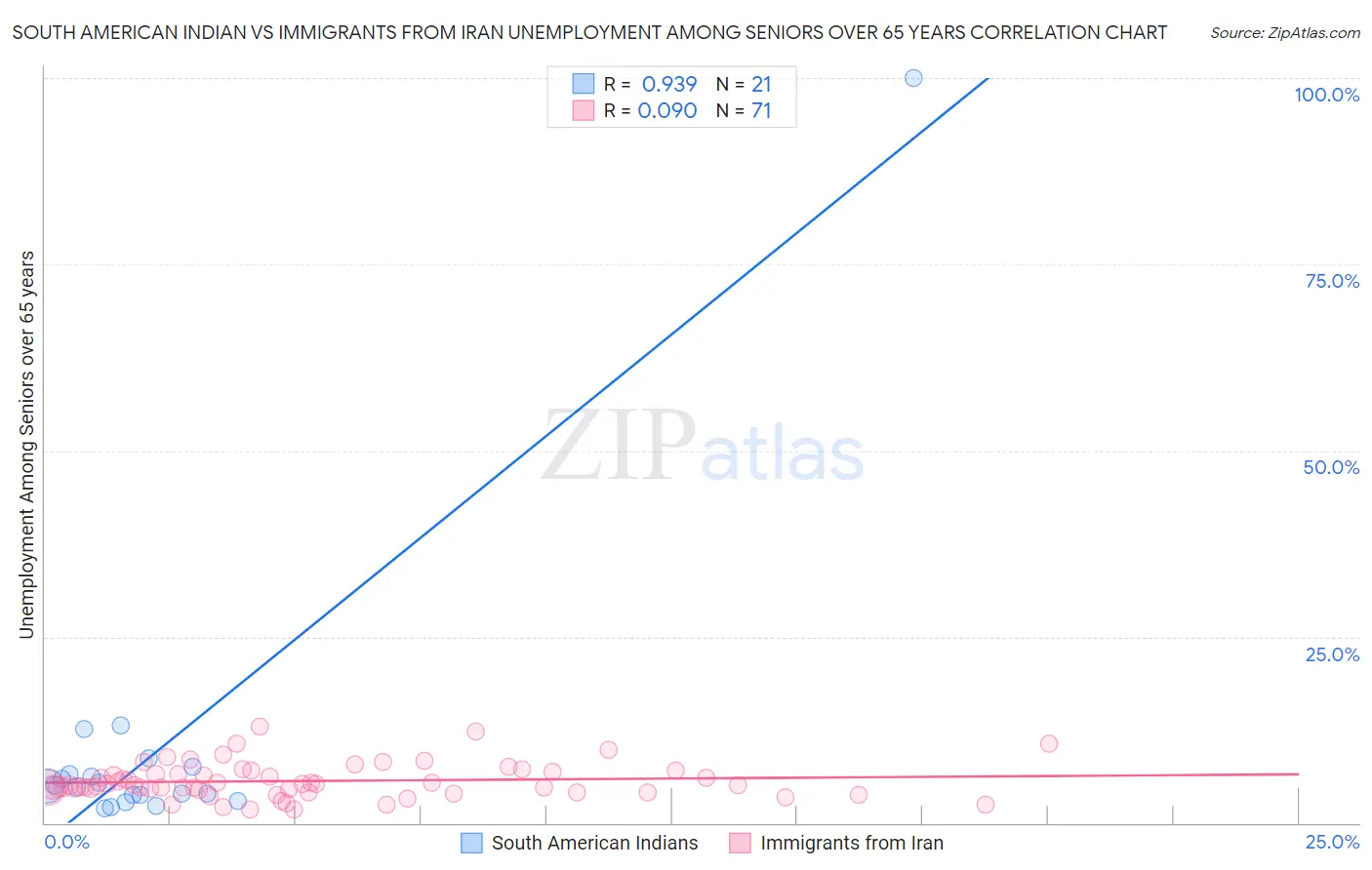 South American Indian vs Immigrants from Iran Unemployment Among Seniors over 65 years