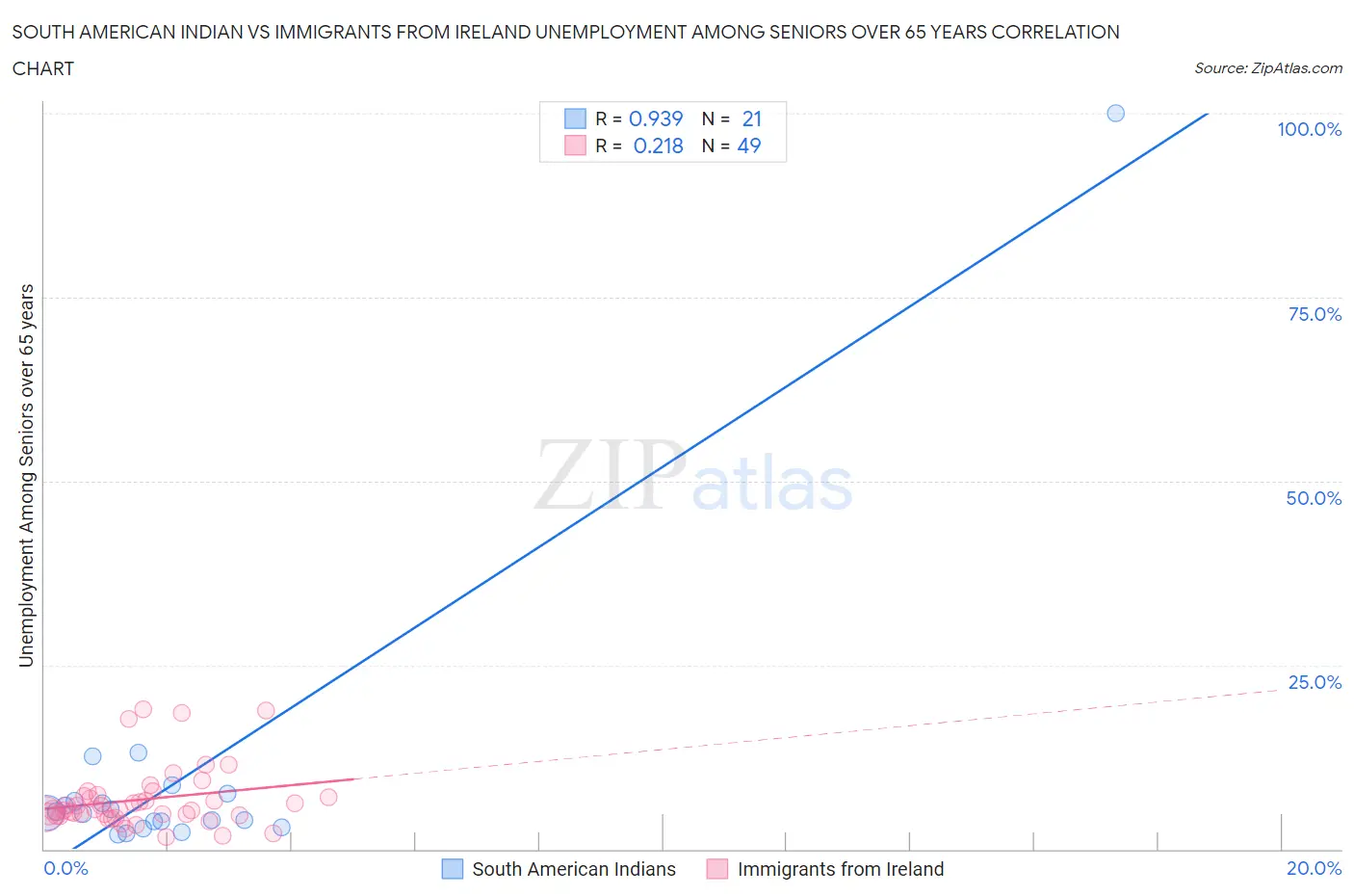 South American Indian vs Immigrants from Ireland Unemployment Among Seniors over 65 years