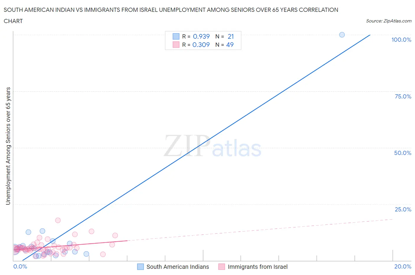 South American Indian vs Immigrants from Israel Unemployment Among Seniors over 65 years