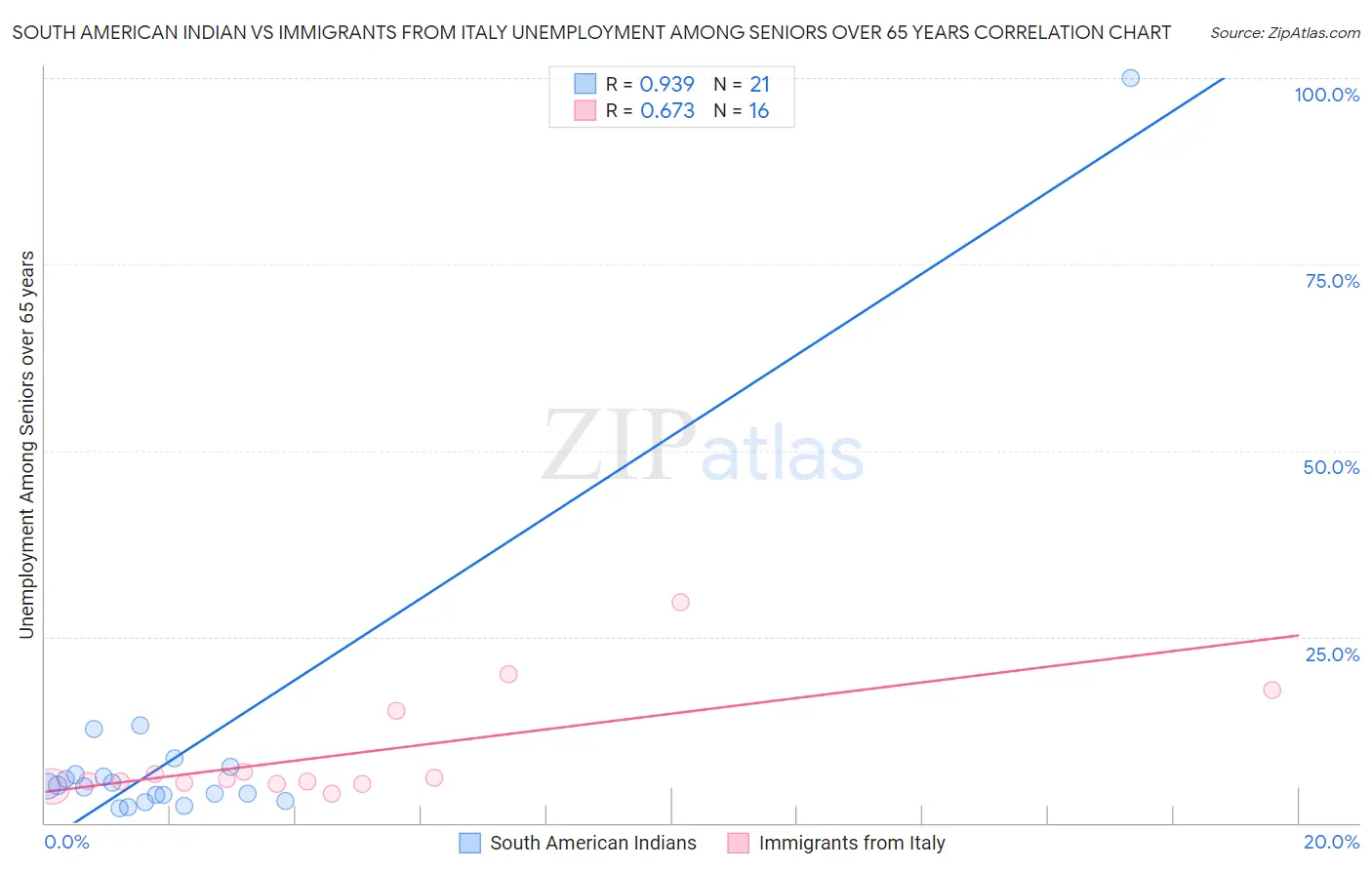 South American Indian vs Immigrants from Italy Unemployment Among Seniors over 65 years