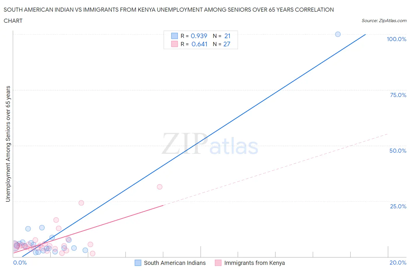 South American Indian vs Immigrants from Kenya Unemployment Among Seniors over 65 years