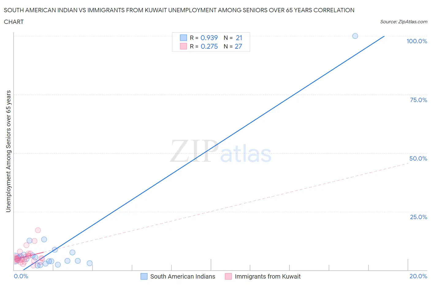 South American Indian vs Immigrants from Kuwait Unemployment Among Seniors over 65 years