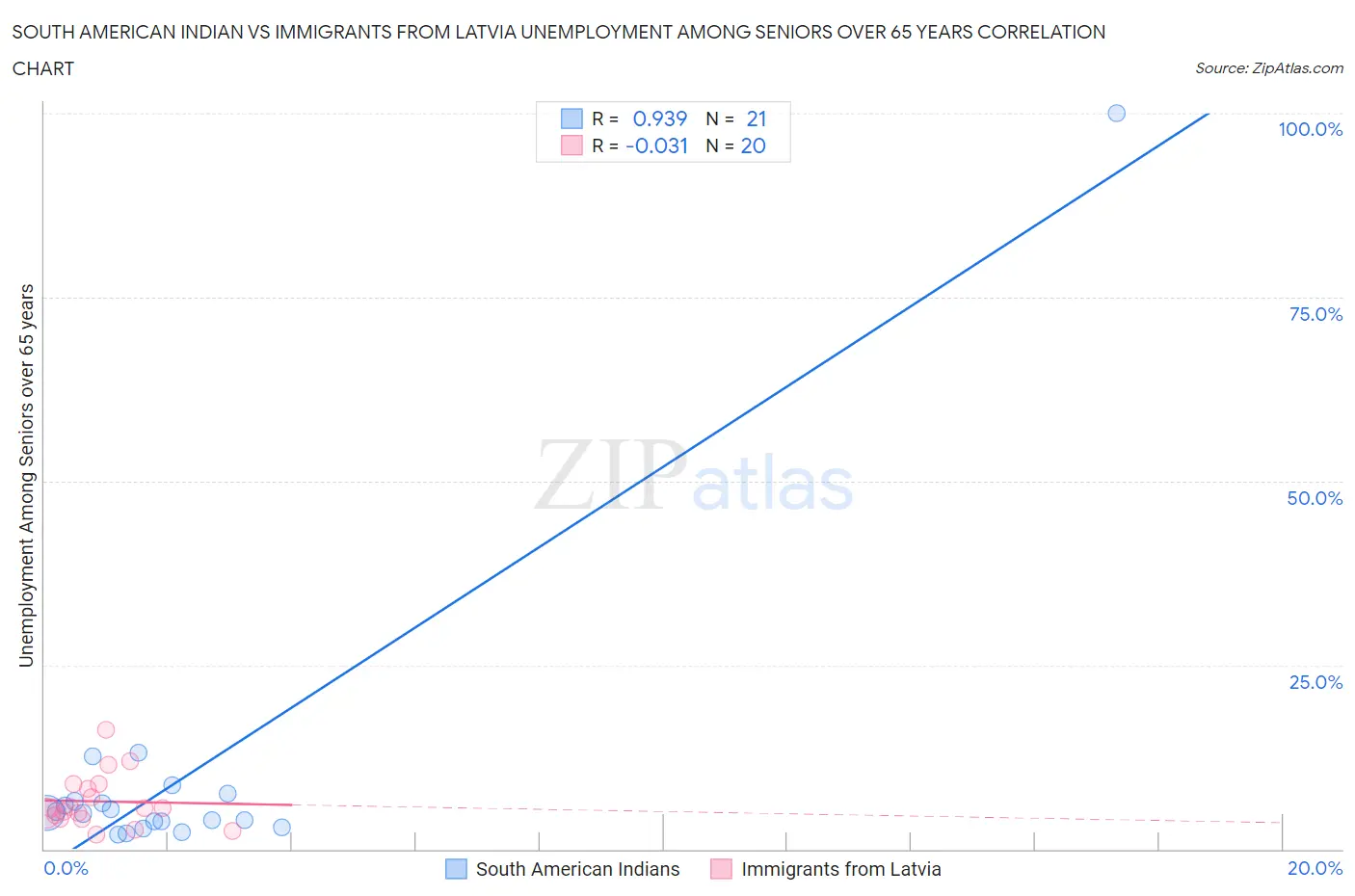 South American Indian vs Immigrants from Latvia Unemployment Among Seniors over 65 years