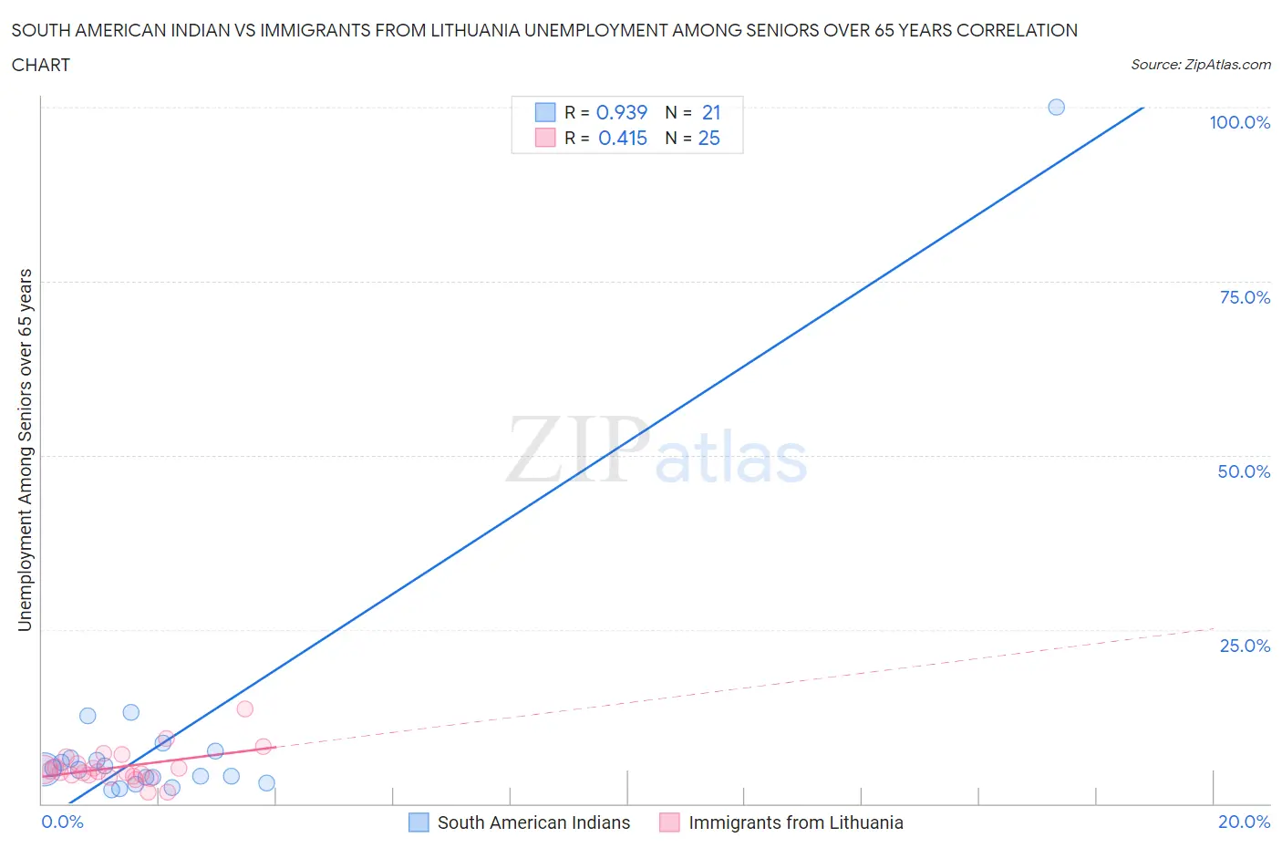 South American Indian vs Immigrants from Lithuania Unemployment Among Seniors over 65 years