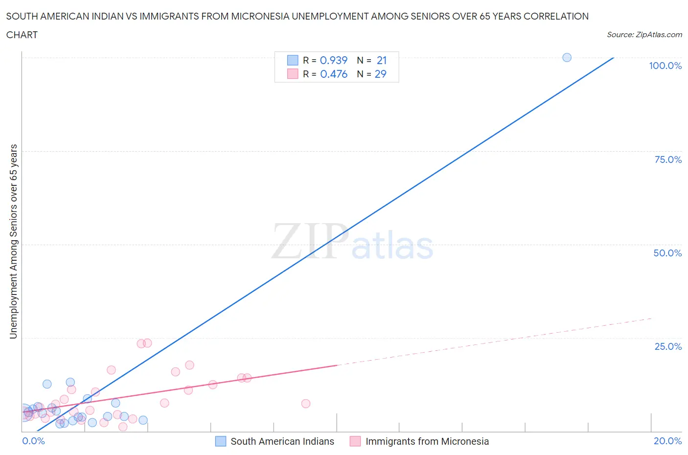 South American Indian vs Immigrants from Micronesia Unemployment Among Seniors over 65 years