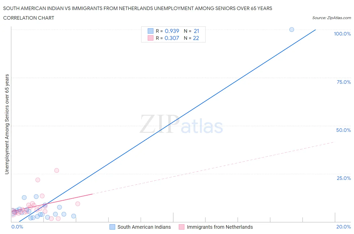 South American Indian vs Immigrants from Netherlands Unemployment Among Seniors over 65 years