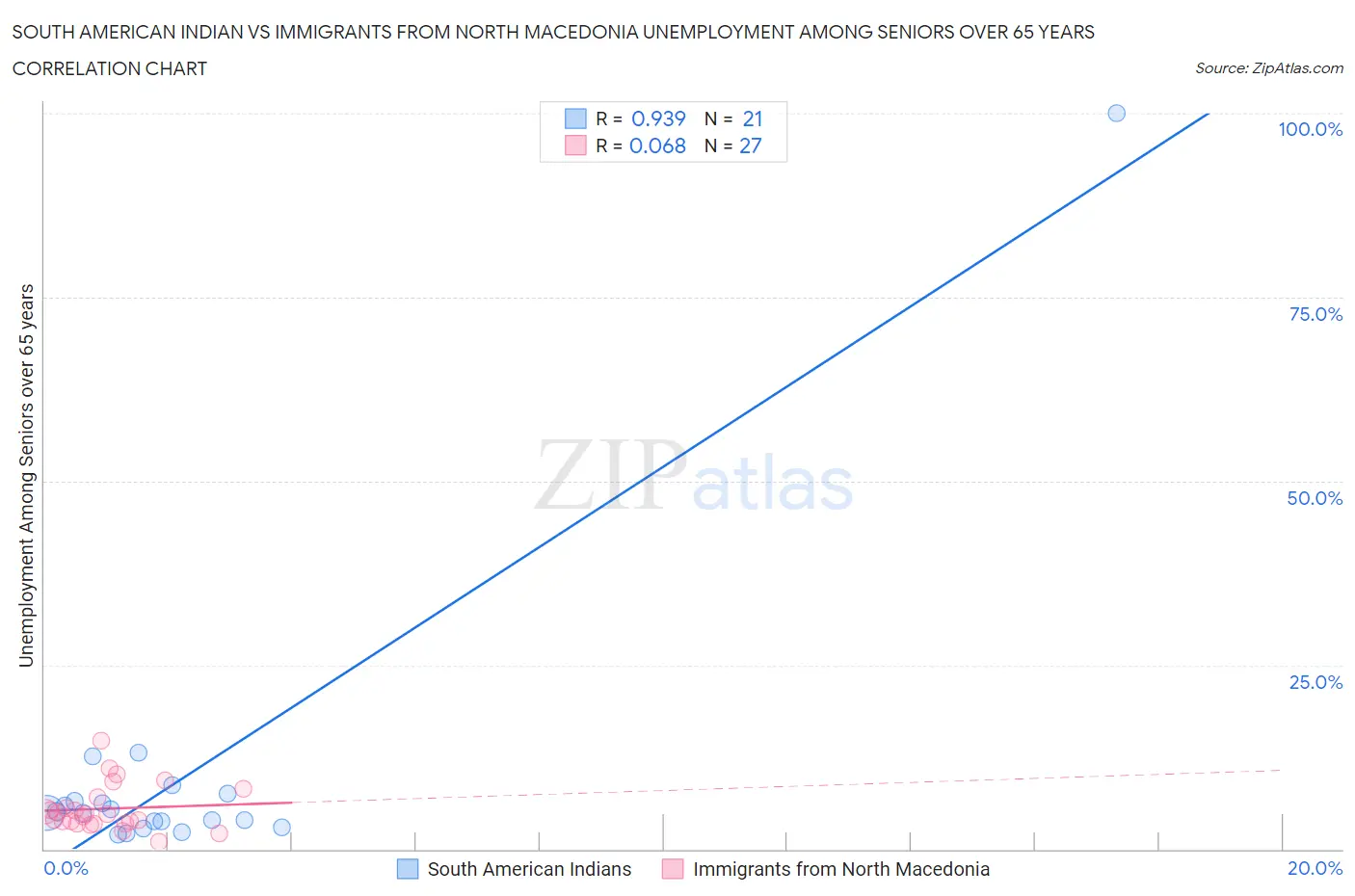 South American Indian vs Immigrants from North Macedonia Unemployment Among Seniors over 65 years