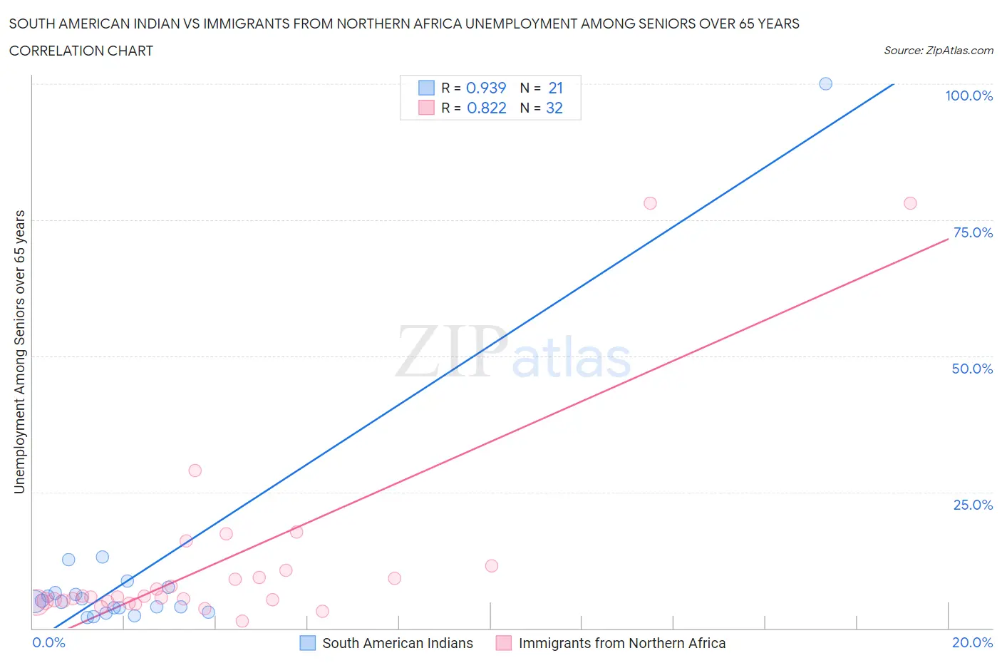 South American Indian vs Immigrants from Northern Africa Unemployment Among Seniors over 65 years