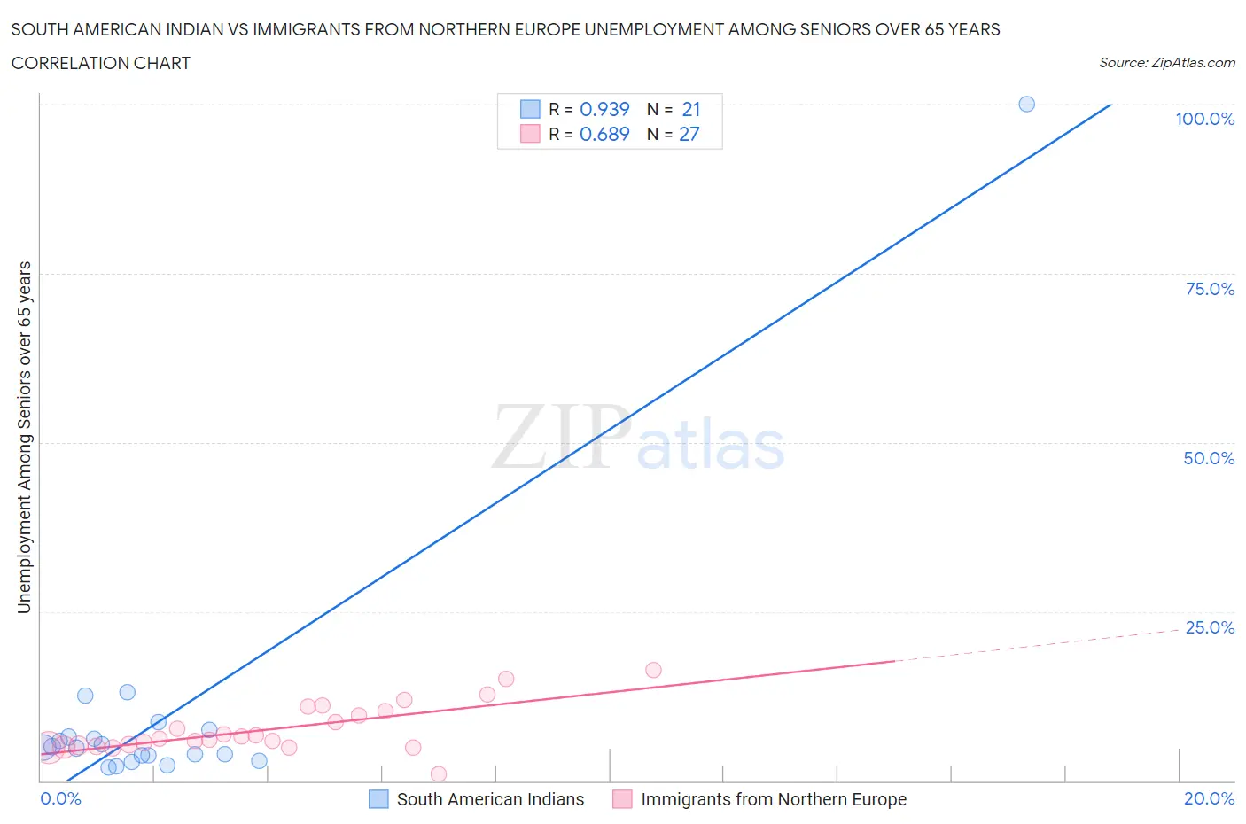 South American Indian vs Immigrants from Northern Europe Unemployment Among Seniors over 65 years