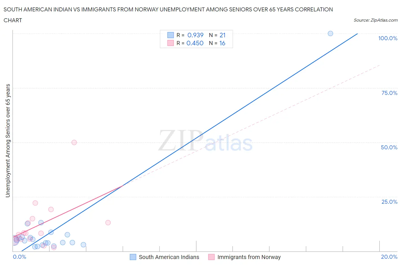 South American Indian vs Immigrants from Norway Unemployment Among Seniors over 65 years