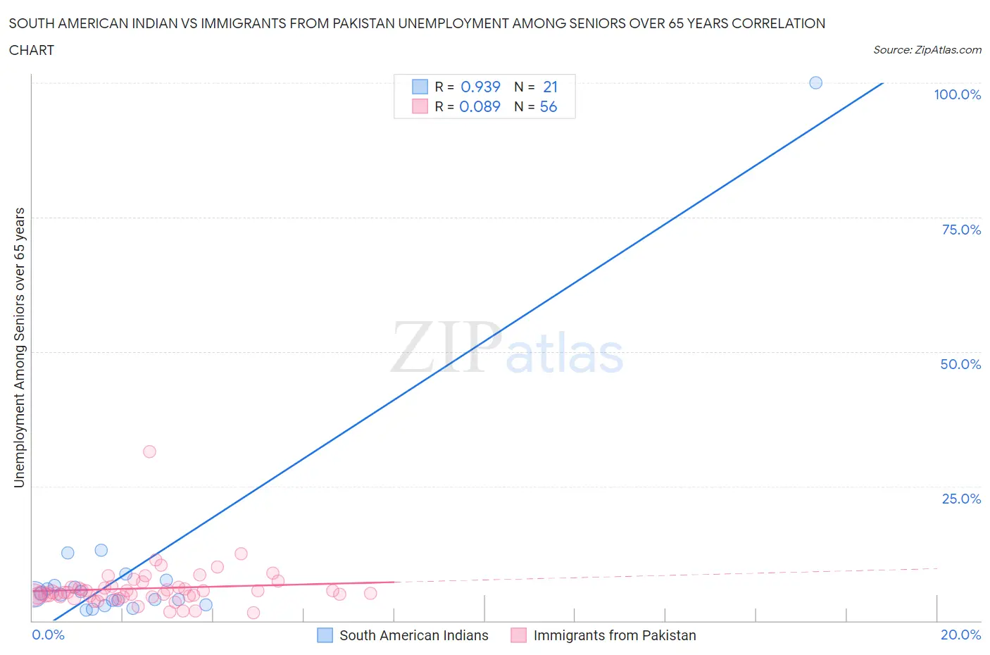 South American Indian vs Immigrants from Pakistan Unemployment Among Seniors over 65 years