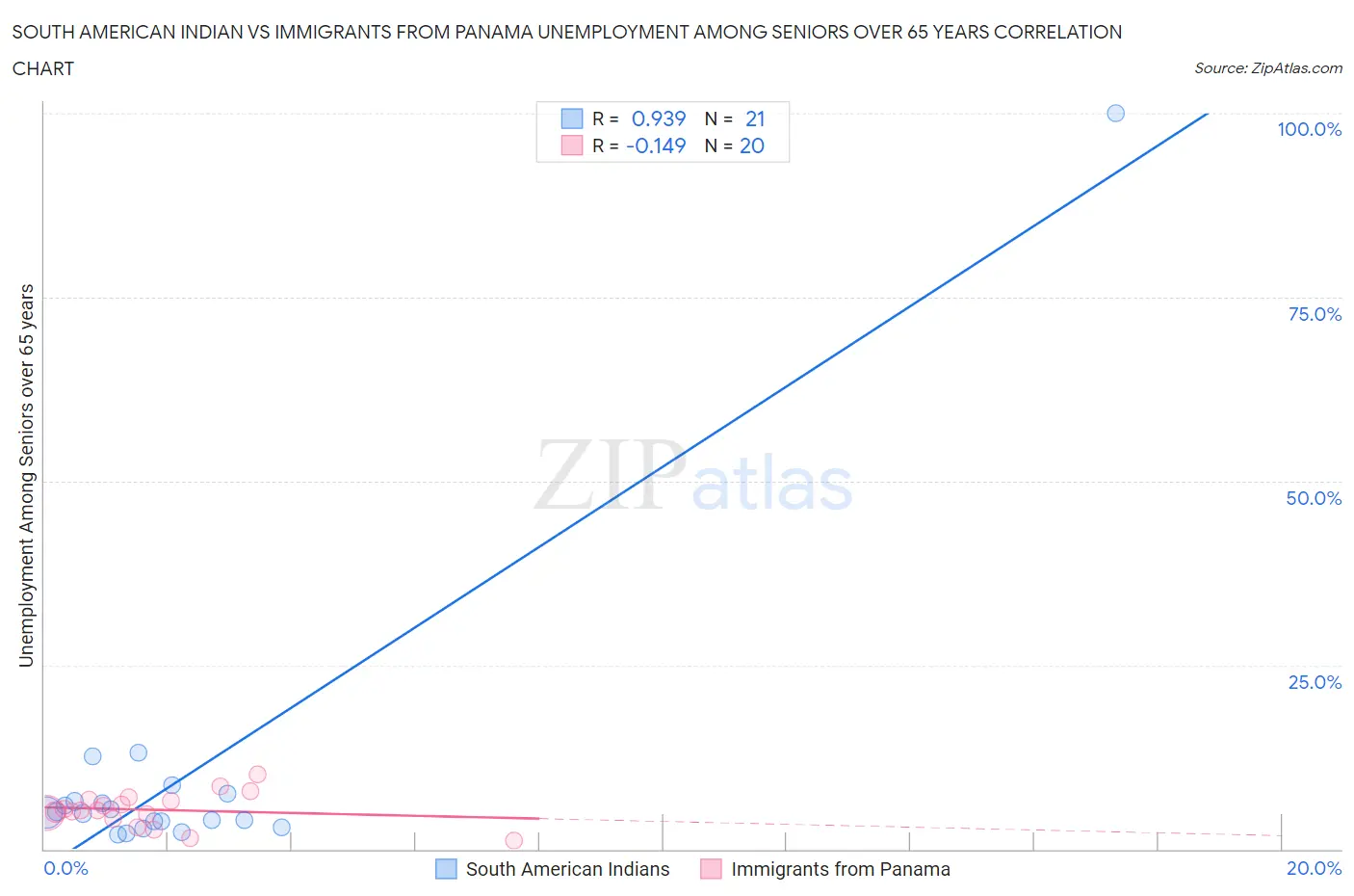 South American Indian vs Immigrants from Panama Unemployment Among Seniors over 65 years