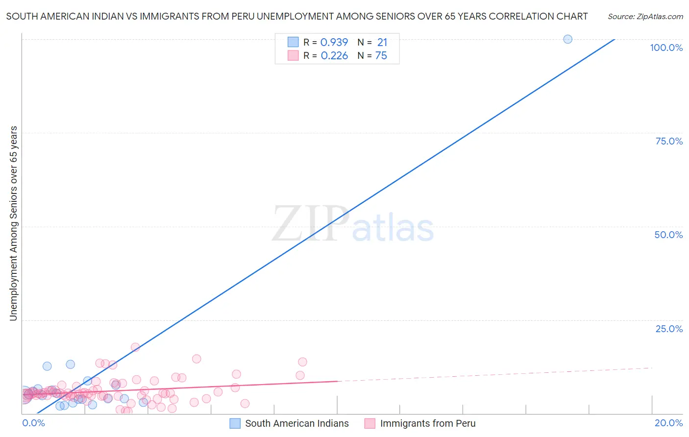 South American Indian vs Immigrants from Peru Unemployment Among Seniors over 65 years