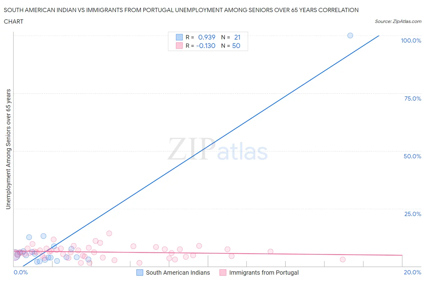 South American Indian vs Immigrants from Portugal Unemployment Among Seniors over 65 years