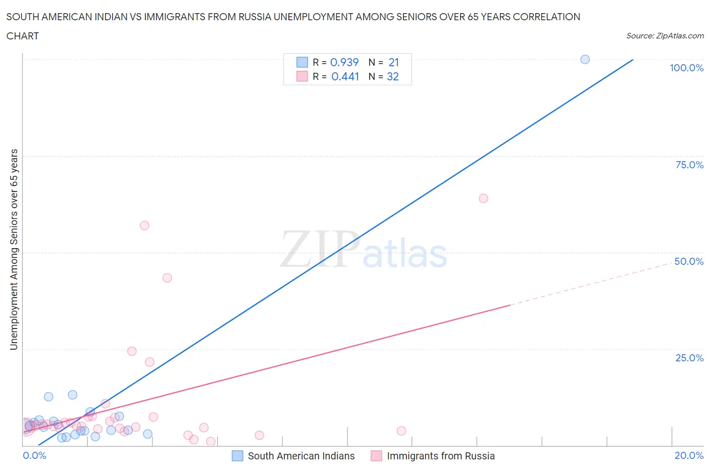 South American Indian vs Immigrants from Russia Unemployment Among Seniors over 65 years