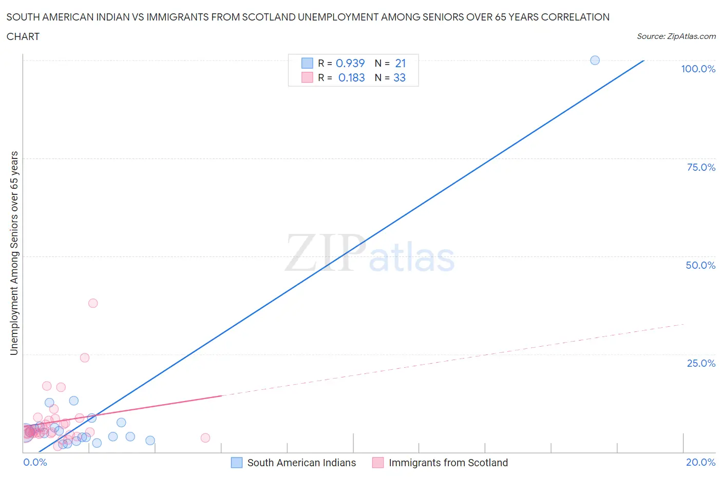 South American Indian vs Immigrants from Scotland Unemployment Among Seniors over 65 years