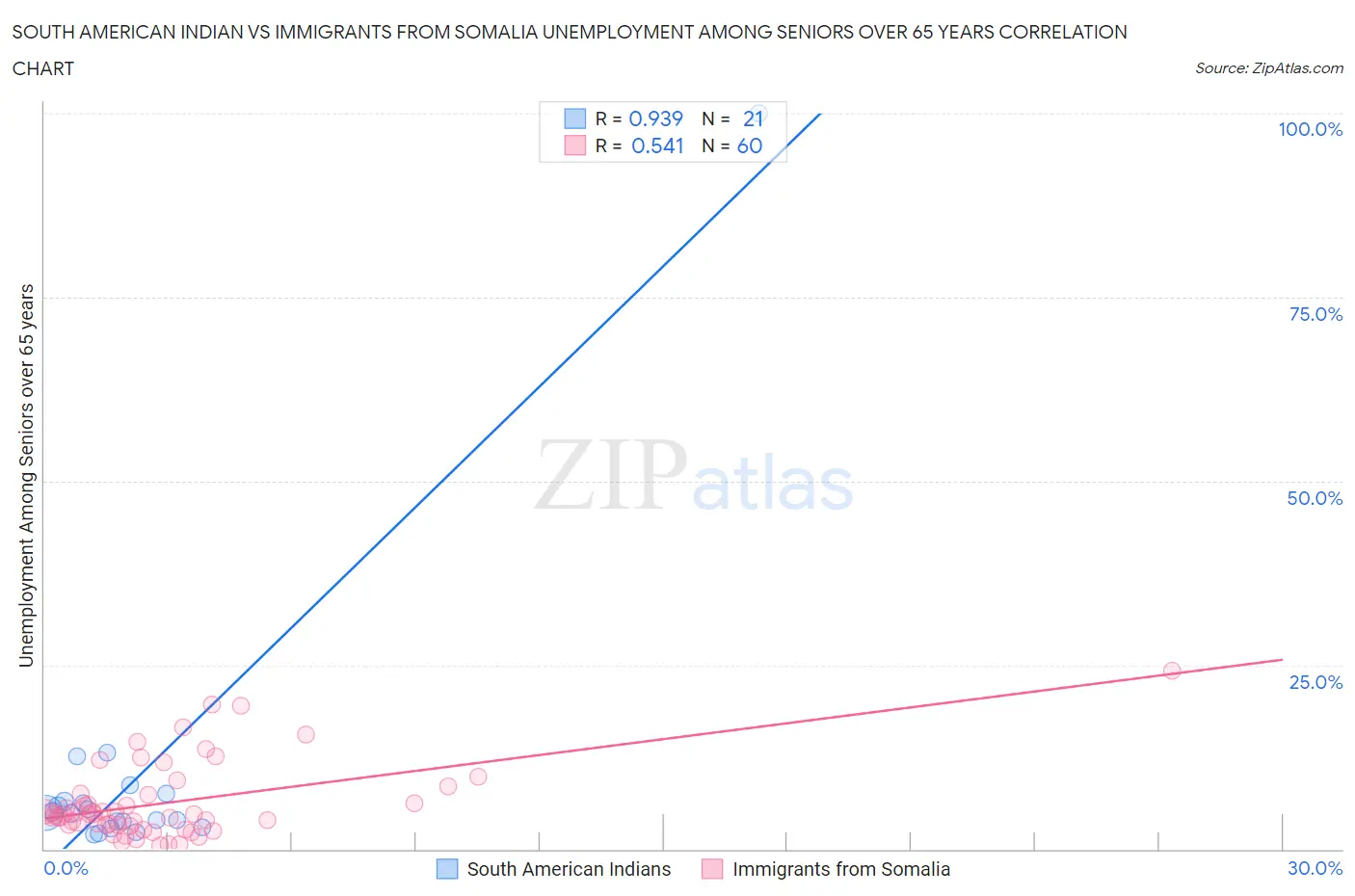 South American Indian vs Immigrants from Somalia Unemployment Among Seniors over 65 years