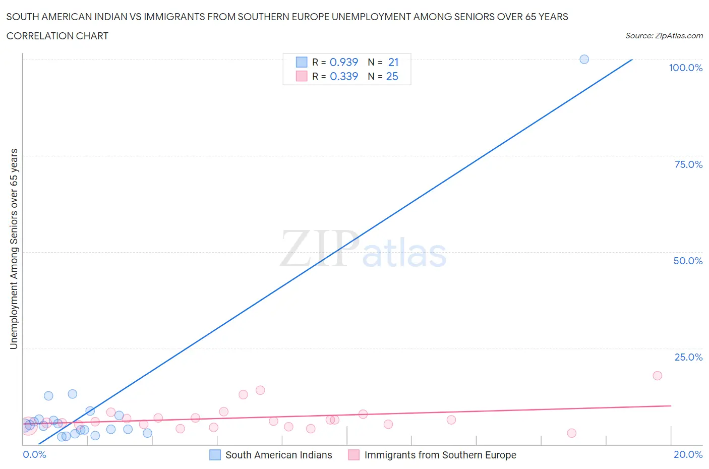 South American Indian vs Immigrants from Southern Europe Unemployment Among Seniors over 65 years