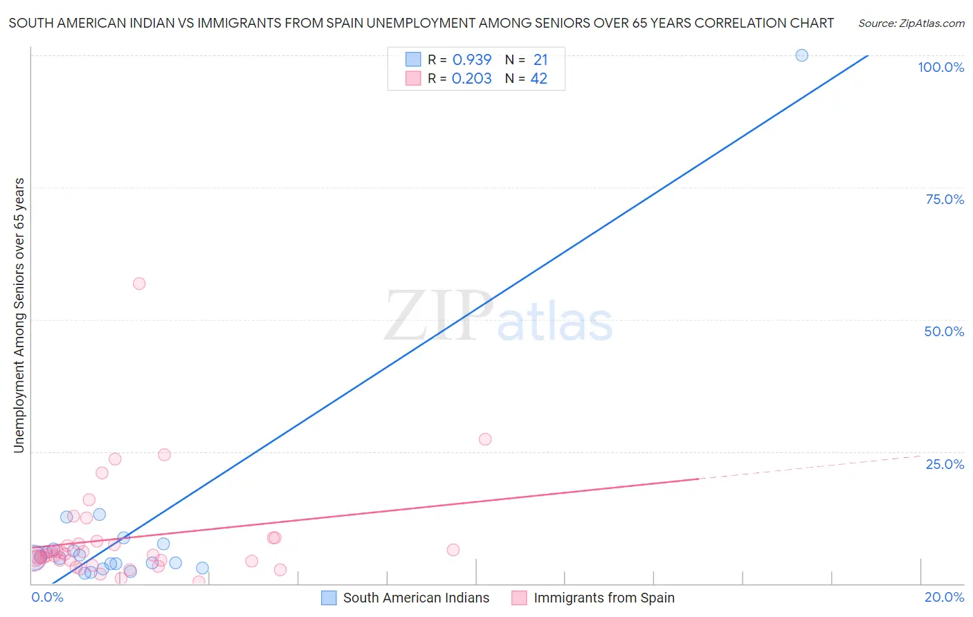 South American Indian vs Immigrants from Spain Unemployment Among Seniors over 65 years