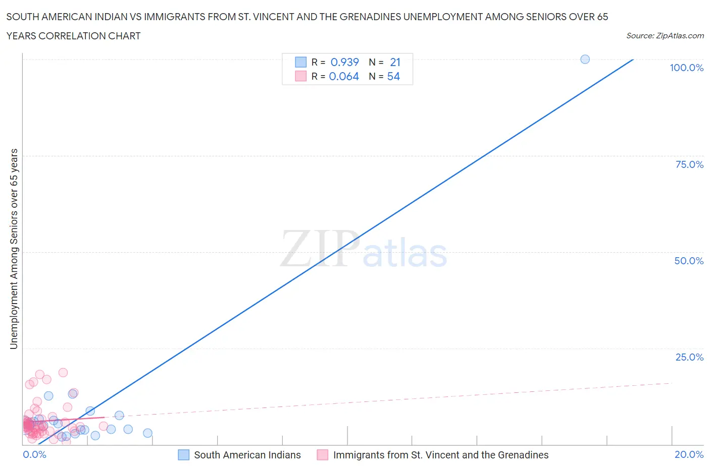 South American Indian vs Immigrants from St. Vincent and the Grenadines Unemployment Among Seniors over 65 years