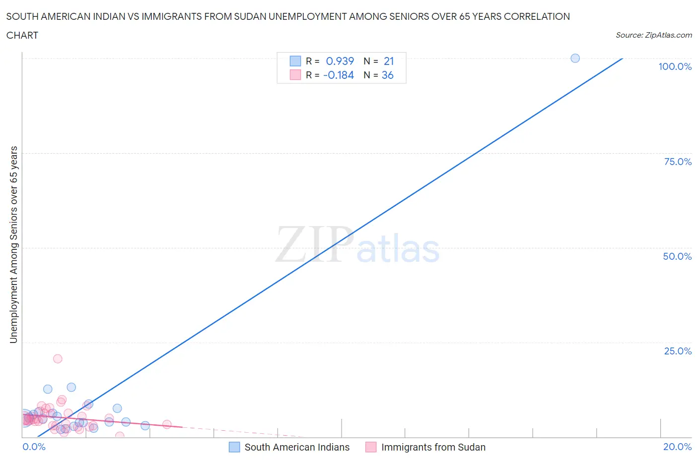 South American Indian vs Immigrants from Sudan Unemployment Among Seniors over 65 years