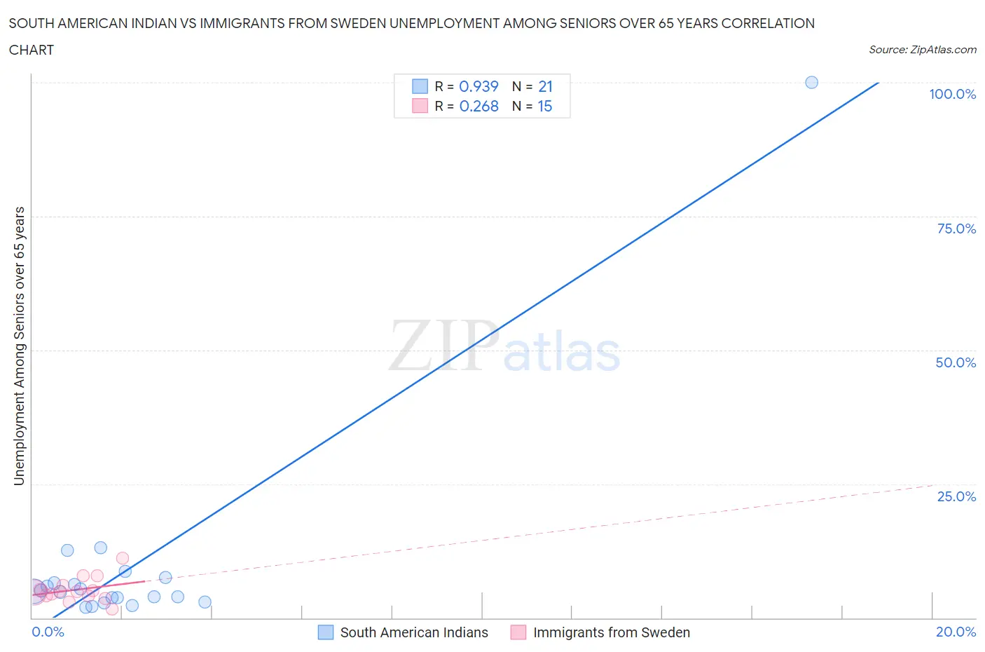 South American Indian vs Immigrants from Sweden Unemployment Among Seniors over 65 years